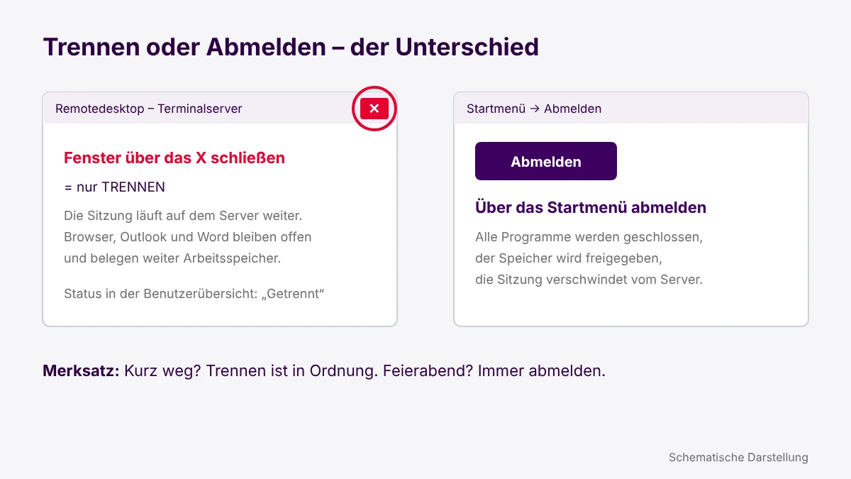 Gegenüberstellung: Fenster über das X schließen trennt nur die Verbindung, Abmelden über das Startmenü beendet die Sitzung