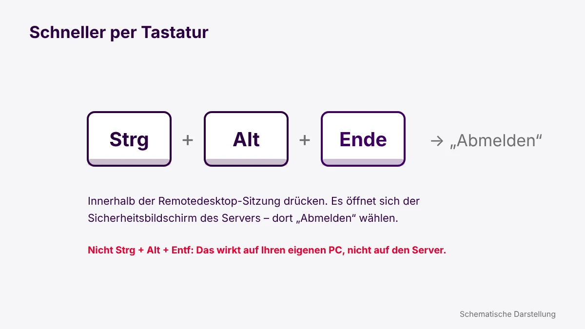 Tastenkombination Strg + Alt + Ende in der Remotedesktop-Sitzung, danach Abmelden wählen